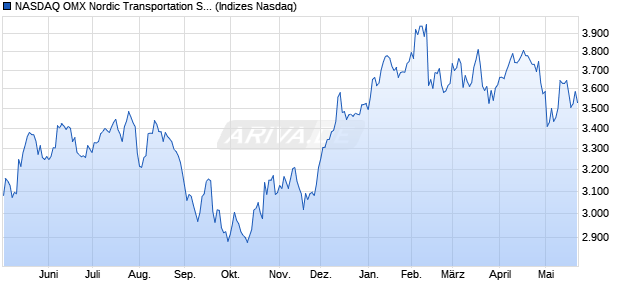 NASDAQ OMX Nordic Transportation SEK Net Index [I. Chart
