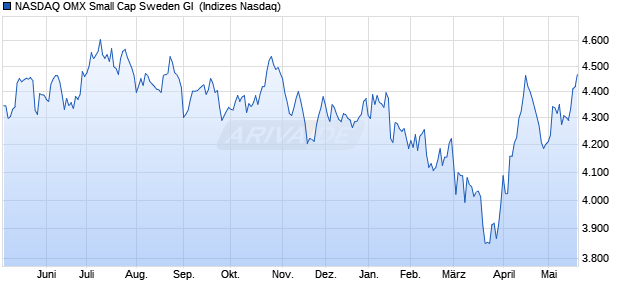 NASDAQ OMX Small Cap Sweden GI [Index] Chart