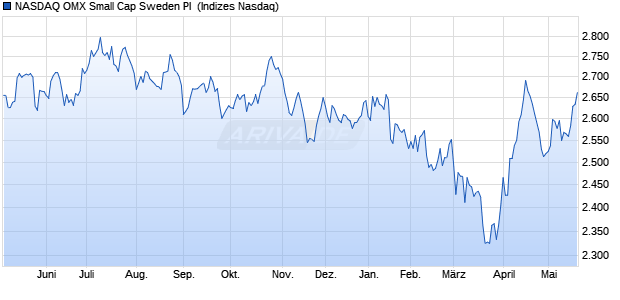 NASDAQ OMX Small Cap Sweden PI [Index] Chart