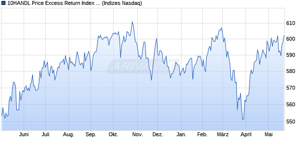 10HANDL Price Excess Return Index (PER) [Index] Chart