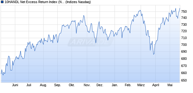 10HANDL Net Excess Return Index (NER) [Index] Chart