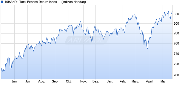 10HANDL Total Excess Return Index (TER) [Index] Chart