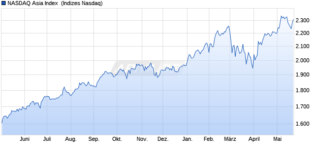 NASDAQ Asia Index [Index] Chart