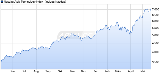 Nasdaq Asia Technology Index [Index] Chart