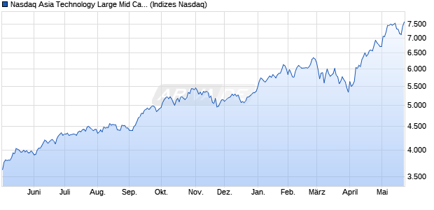 Nasdaq Asia Technology Large Mid Cap NTR Index [I. Chart
