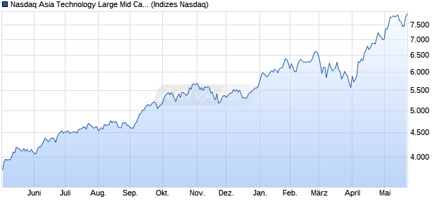 Nasdaq Asia Technology Large Mid Cap TR Index [In. Chart