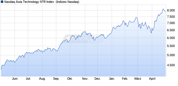 Nasdaq Asia Technology NTR Index [Index] Chart