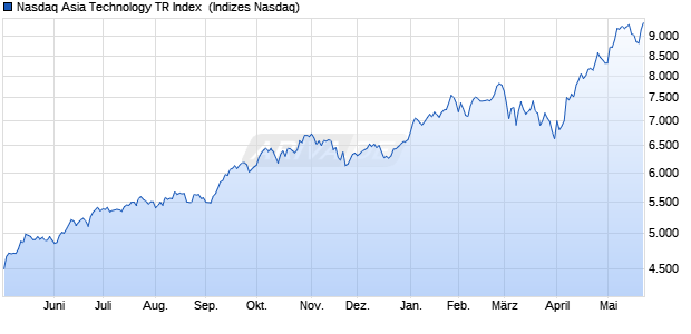 Nasdaq Asia Technology TR Index [Index] Chart