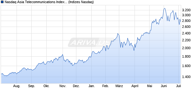 Nasdaq Asia Telecommunications Index [Index] Chart