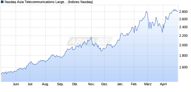 Nasdaq Asia Telecommunications Large Mid Cap TR. Chart