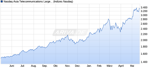 Nasdaq Asia Telecommunications Large Mid Cap TR. Chart