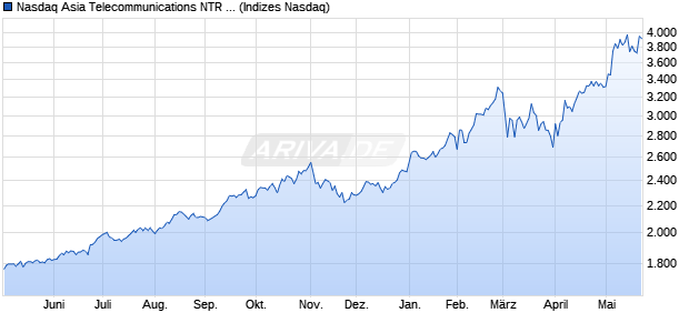 Nasdaq Asia Telecommunications NTR Index [Index] Chart