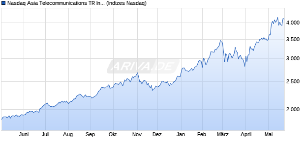 Nasdaq Asia Telecommunications TR Index [Index] Chart