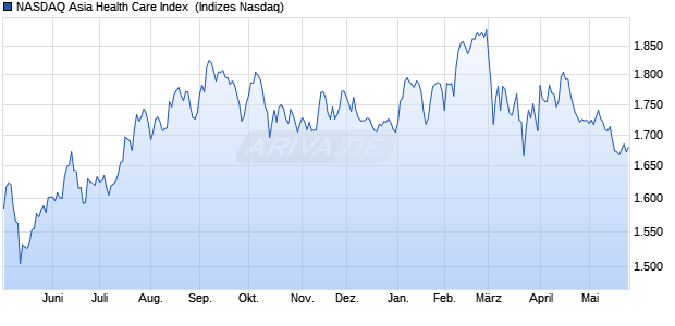 NASDAQ Asia Health Care Index [Index] Chart