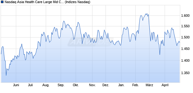Nasdaq Asia Health Care Large Mid Cap Index [Index] Chart