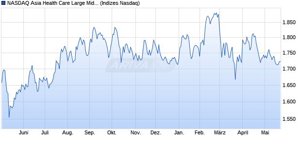 NASDAQ Asia Health Care Large Mid Cap NTR Index . Chart