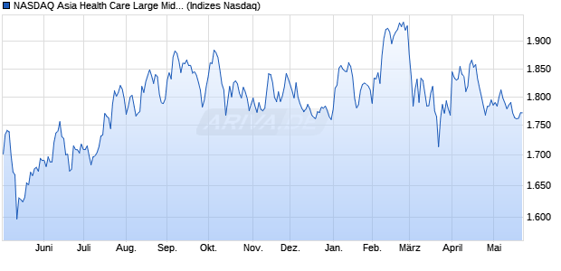 NASDAQ Asia Health Care Large Mid Cap TR Index [I. Chart