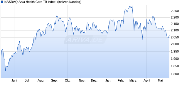 NASDAQ Asia Health Care TR Index [Index] Chart