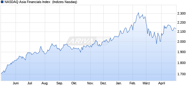 NASDAQ Asia Financials Index [Index] Chart