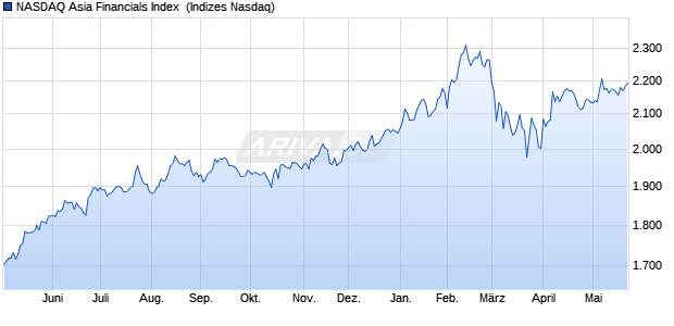 NASDAQ Asia Financials Index [Index] Chart