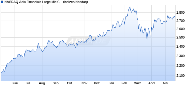 NASDAQ Asia Financials Large Mid Cap NTR Index [I. Chart