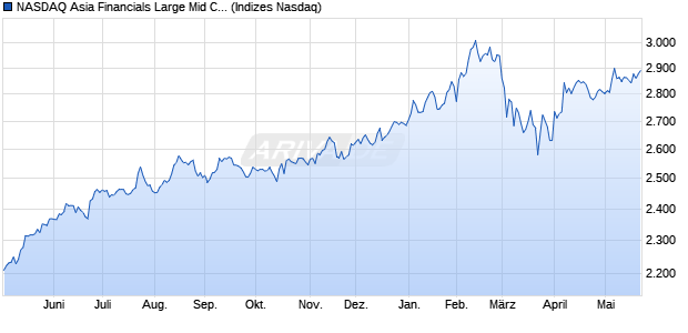 NASDAQ Asia Financials Large Mid Cap TR Index [In. Chart
