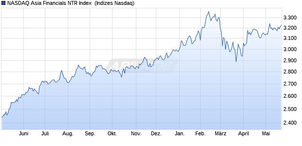 NASDAQ Asia Financials NTR Index [Index] Chart