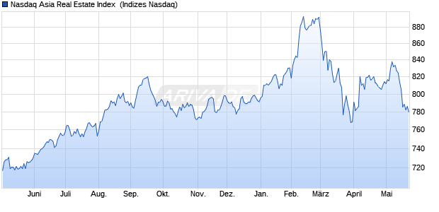 Nasdaq Asia Real Estate Index [Index] Chart