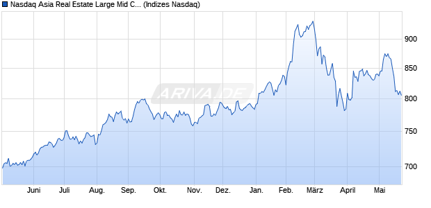 Nasdaq Asia Real Estate Large Mid Cap Index [Index] Chart