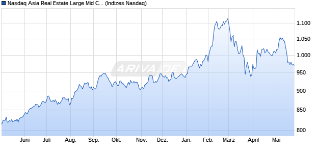 Nasdaq Asia Real Estate Large Mid Cap NTR Index [I. Chart