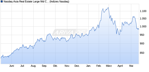 Nasdaq Asia Real Estate Large Mid Cap TR Index [In. Chart