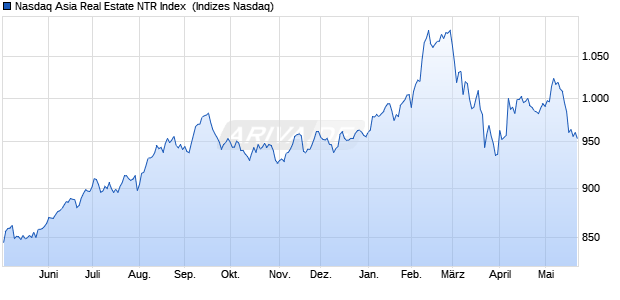 Nasdaq Asia Real Estate NTR Index [Index] Chart