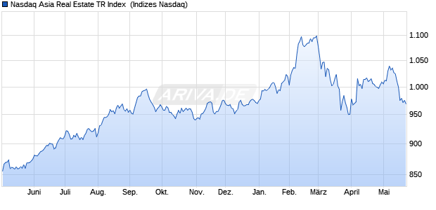 Nasdaq Asia Real Estate TR Index [Index] Chart