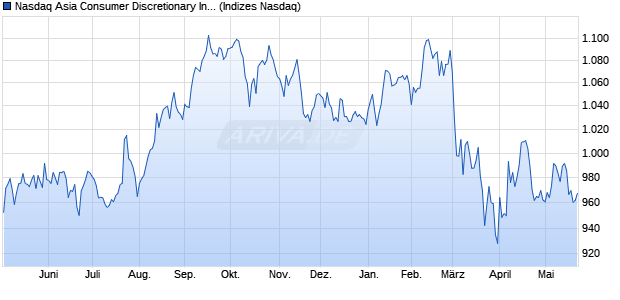 Nasdaq Asia Consumer Discretionary Index [Index] Chart