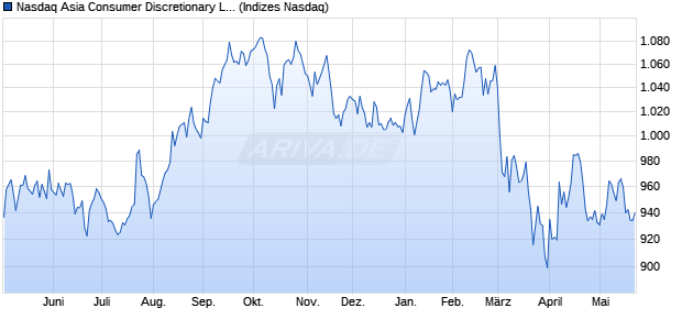 Nasdaq Asia Consumer Discretionary Large Mid Cap. Chart