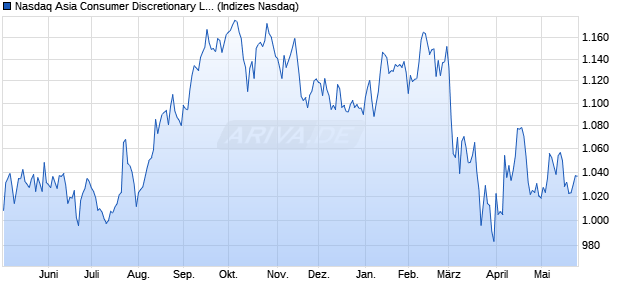 Nasdaq Asia Consumer Discretionary Large Mid Cap. Chart