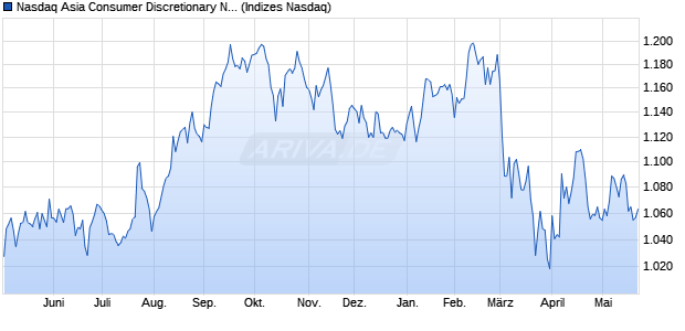 Nasdaq Asia Consumer Discretionary NTR Index [Ind. Chart