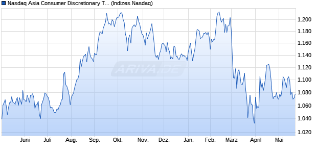 Nasdaq Asia Consumer Discretionary TR Index [Index] Chart