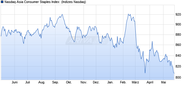 Nasdaq Asia Consumer Staples Index [Index] Chart