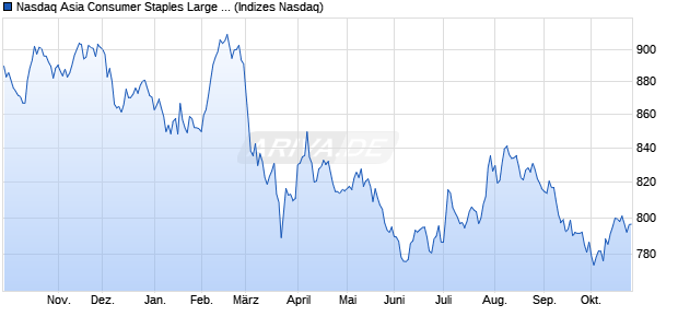 Nasdaq Asia Consumer Staples Large Mid Cap Inde. Chart