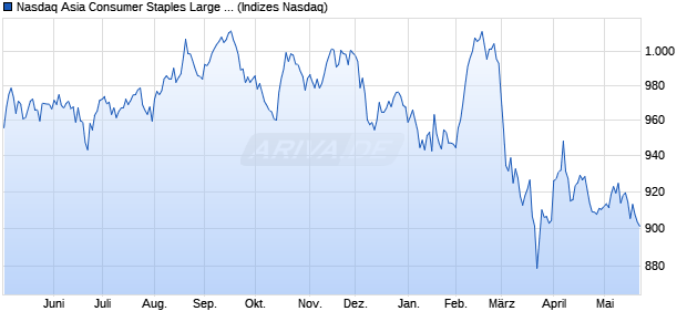 Nasdaq Asia Consumer Staples Large Mid Cap NTR . Chart
