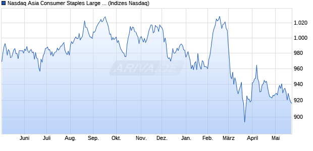 Nasdaq Asia Consumer Staples Large Mid Cap TR I. Chart