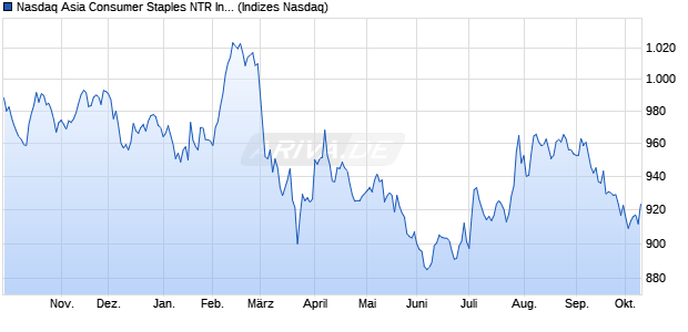 Nasdaq Asia Consumer Staples NTR Index [Index] Chart