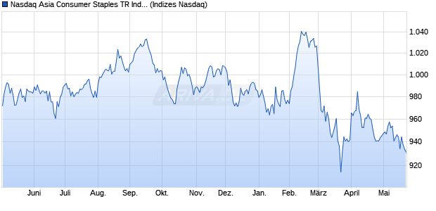 Nasdaq Asia Consumer Staples TR Index [Index] Chart