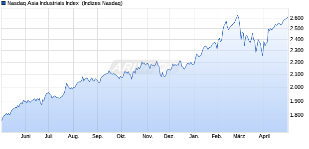 Nasdaq Asia Industrials Index [Index] Chart