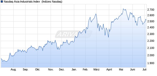 Nasdaq Asia Industrials Index [Index] Chart