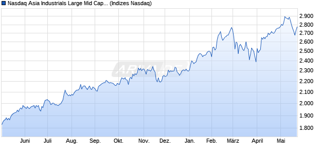 Nasdaq Asia Industrials Large Mid Cap NTR Index [In. Chart