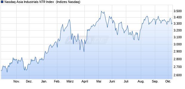 Nasdaq Asia Industrials NTR Index [Index] Chart
