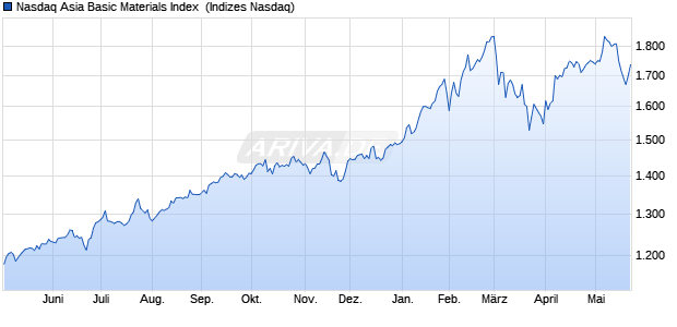 Nasdaq Asia Basic Materials Index [Index] Chart