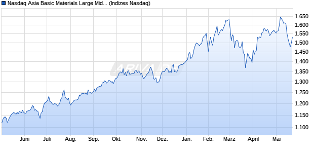 Nasdaq Asia Basic Materials Large Mid Cap Index [In. Chart
